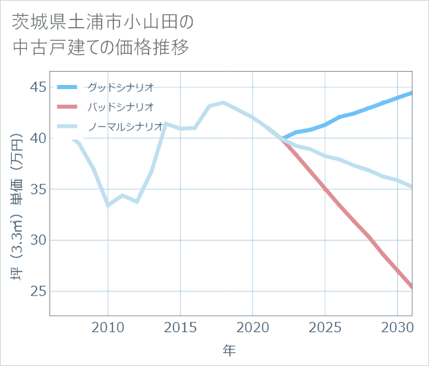 茨城県土浦市小山田の中古戸建て価格推移