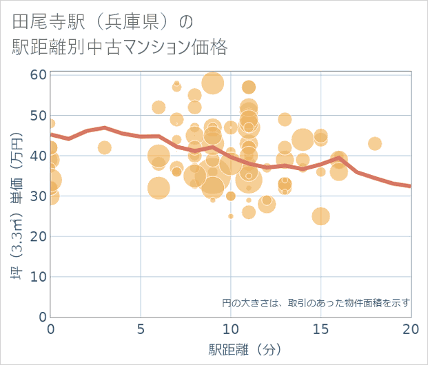 田尾寺駅(兵庫県)の徒歩距離別の中古マンション坪単価