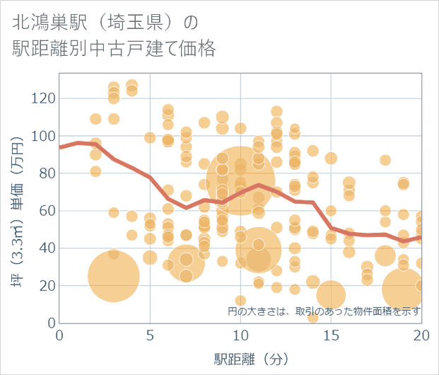 北鴻巣駅(埼玉県)の徒歩距離別の中古戸建て坪単価