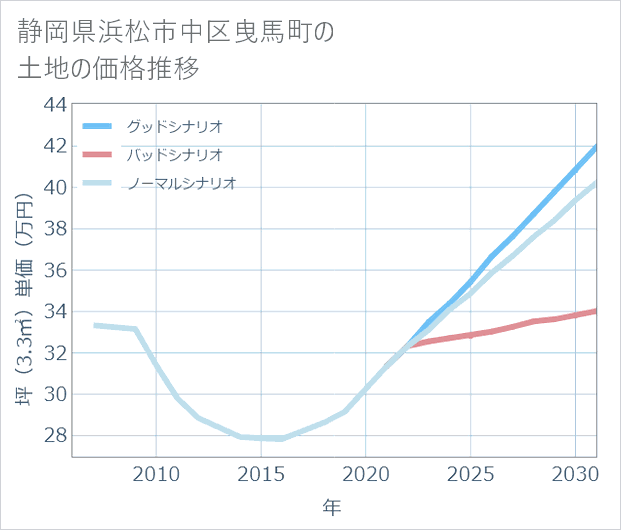 静岡県浜松市中区曳馬町の土地価格推移