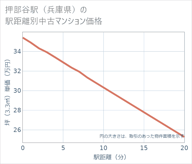 押部谷駅(兵庫県)の徒歩距離別の中古マンション坪単価