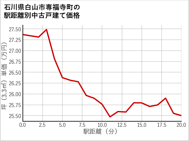 石川県白山市専福寺町の徒歩距離別の中古戸建て坪単価