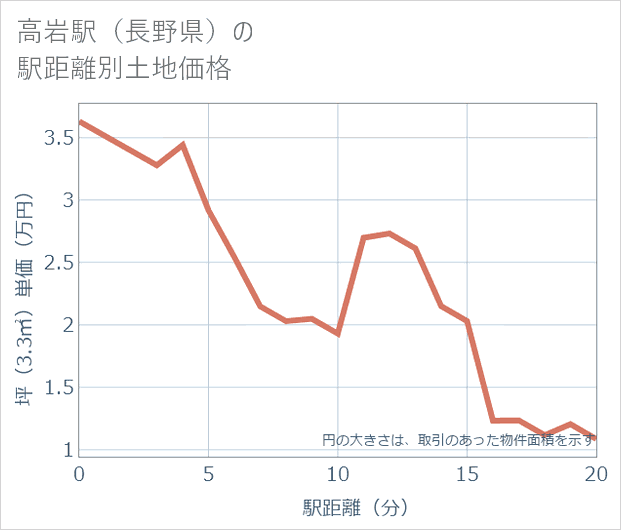 高岩駅(長野県)の徒歩距離別の土地坪単価