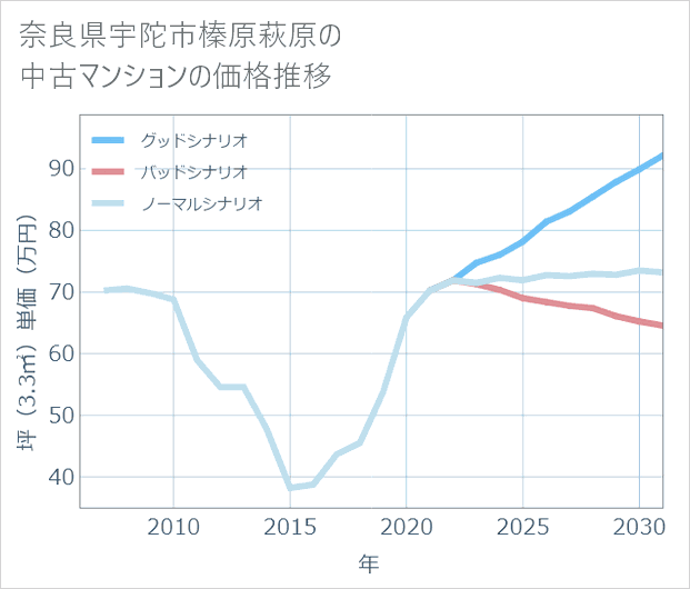 奈良県宇陀市榛原萩原の中古マンション価格推移