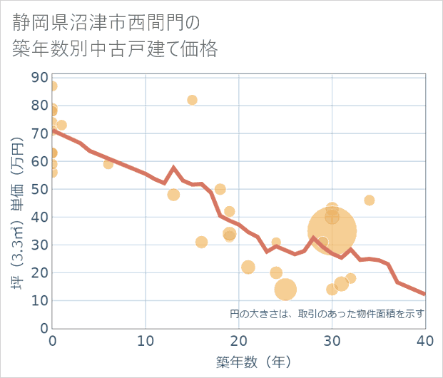 静岡県沼津市西間門の築年数別の中古戸建て坪単価