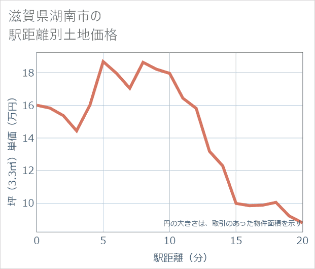 滋賀県湖南市の徒歩距離別の土地坪単価