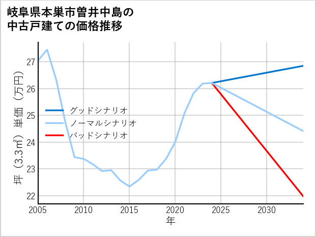 岐阜県本巣市曽井中島の中古戸建て価格推移