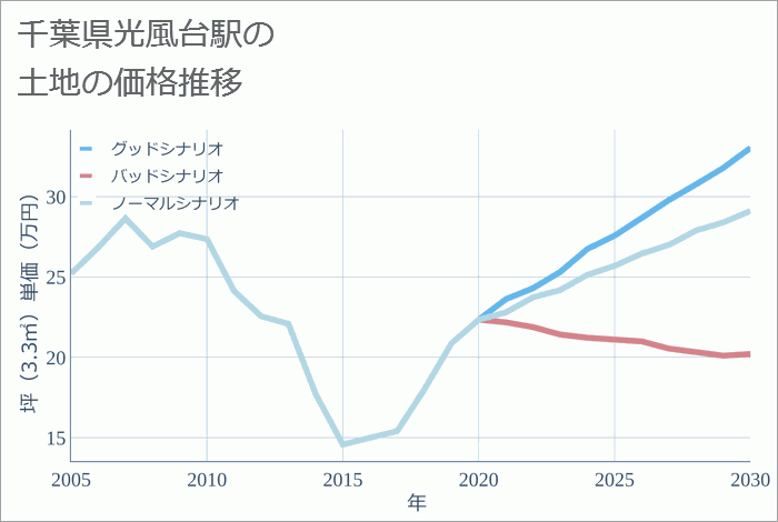 光風台駅（千葉県）の土地価格推移