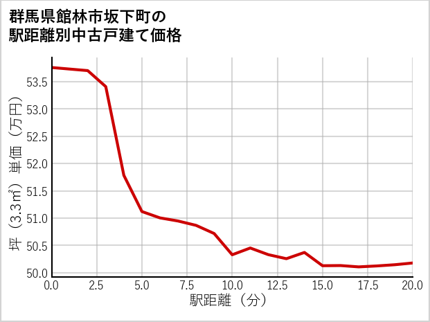 群馬県館林市坂下町の徒歩距離別の中古戸建て坪単価