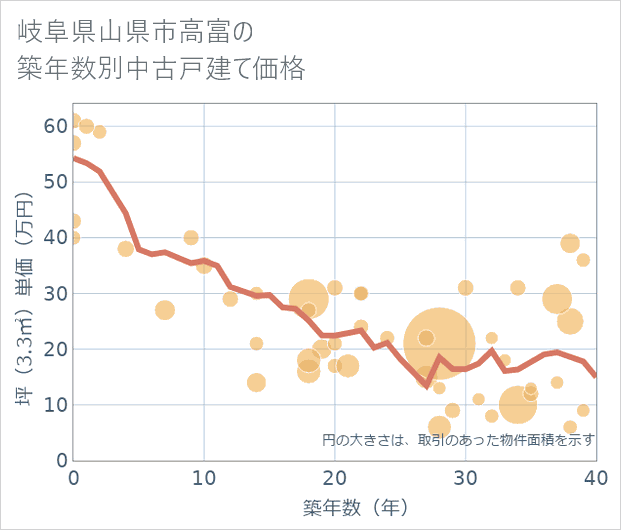 岐阜県山県市高富の築年数別の中古戸建て坪単価