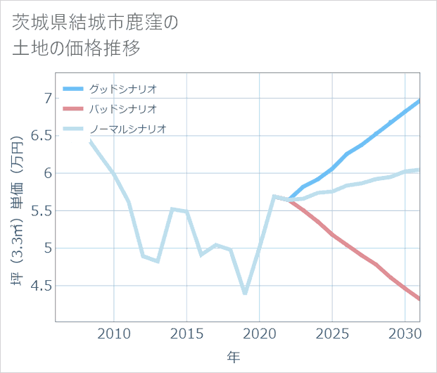 茨城県結城市鹿窪の土地価格推移
