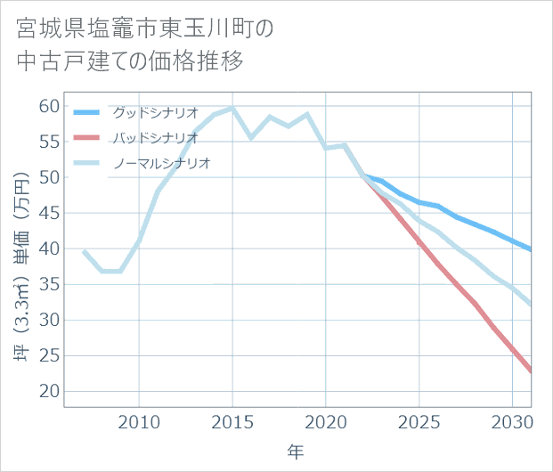 宮城県塩竈市東玉川町の中古戸建て価格推移