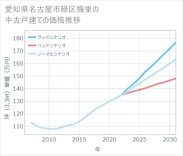 愛知県名古屋市緑区梅里の中古戸建て価格推移