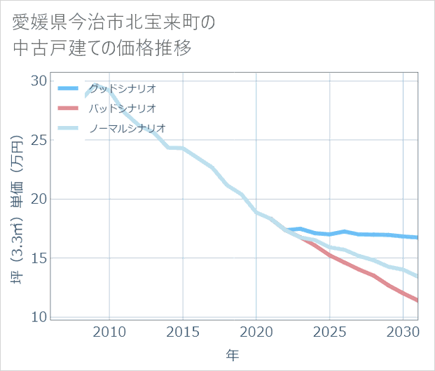愛媛県今治市北宝来町の中古戸建て価格推移