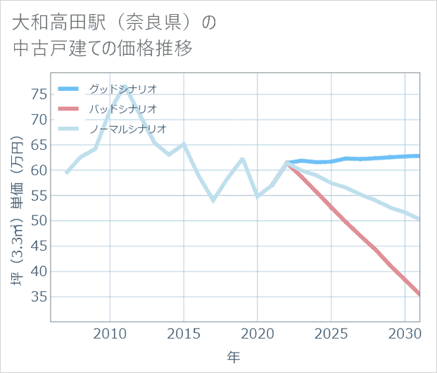 大和高田駅(奈良県)の中古戸建て価格推移