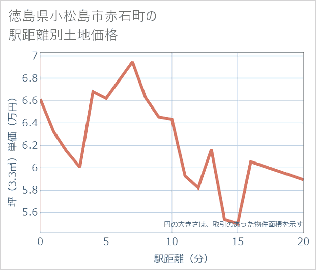 徳島県小松島市赤石町の徒歩距離別の土地坪単価