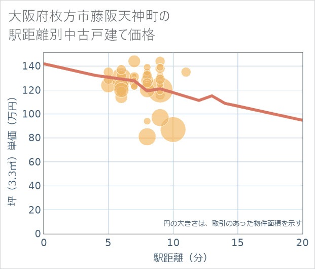 大阪府枚方市藤阪天神町の徒歩距離別の中古戸建て坪単価