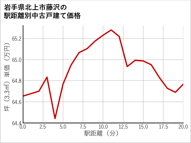 岩手県北上市藤沢の徒歩距離別の中古戸建て坪単価