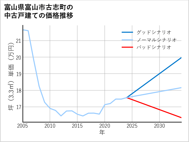 富山県富山市古志町の中古戸建て価格推移