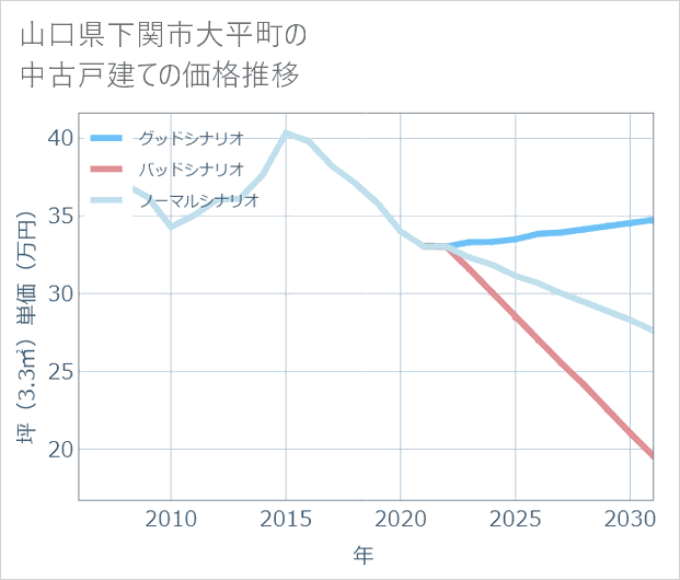 山口県下関市大平町の中古戸建て価格推移