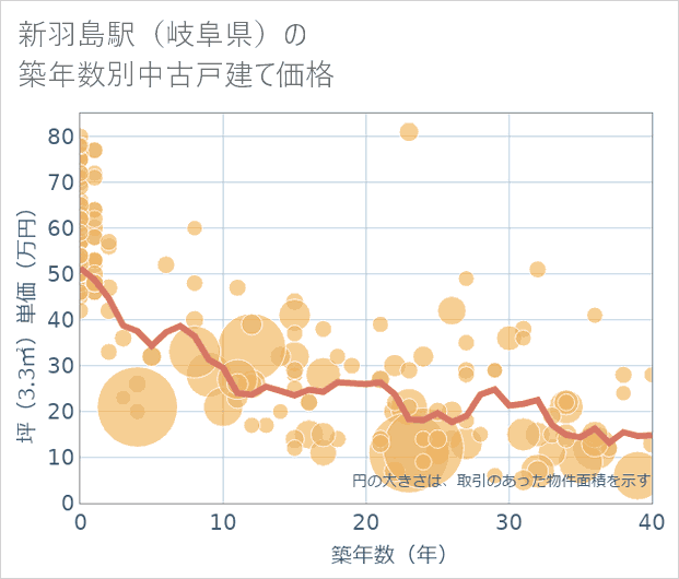 新羽島駅(岐阜県)の築年数別の中古戸建て坪単価