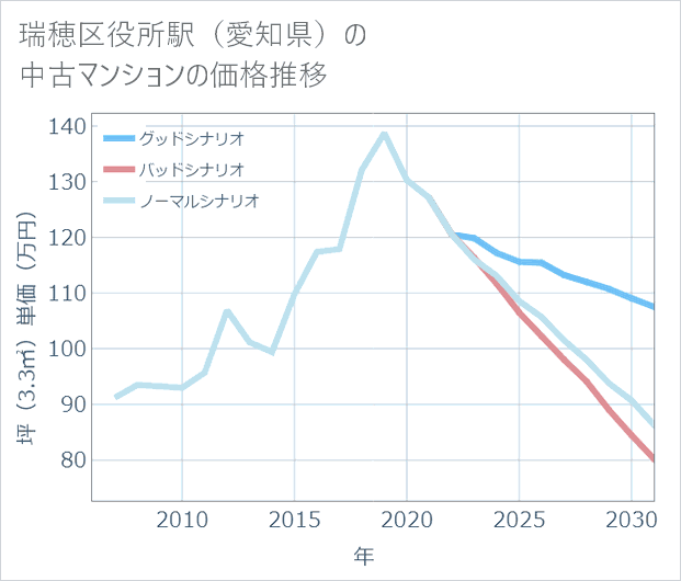 瑞穂区役所駅(愛知県)の中古マンション価格推移