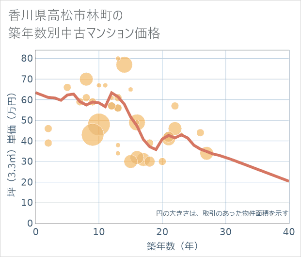 香川県高松市林町の築年数別の中古マンション坪単価
