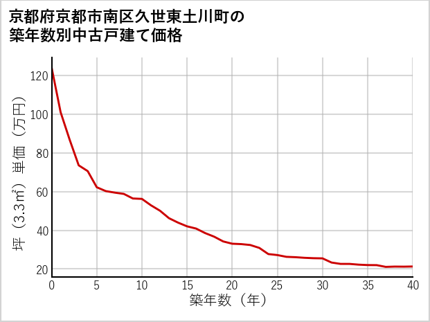 京都府京都市南区久世東土川町の築年数別の中古戸建て坪単価