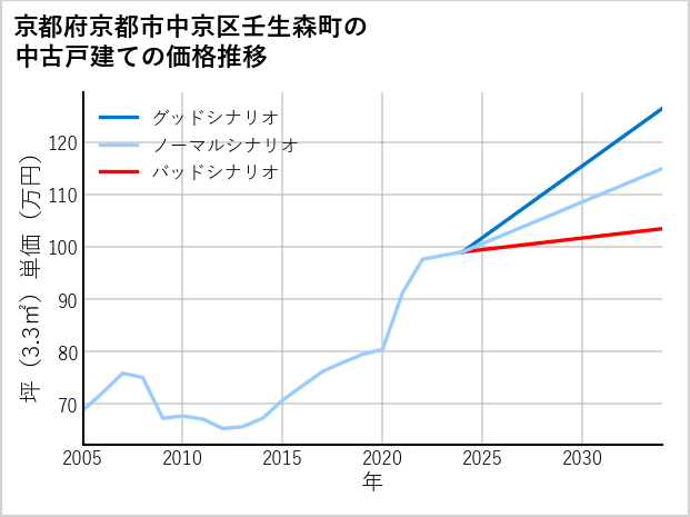 京都府京都市中京区壬生森町の中古戸建て価格推移