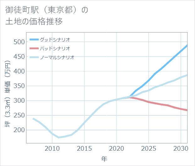 御徒町駅(東京都)の土地価格推移