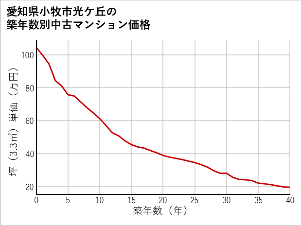 愛知県小牧市光ケ丘の築年数別の中古マンション坪単価