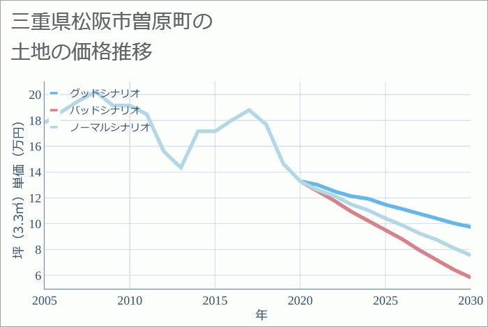 三重県松阪市曽原町の土地価格推移