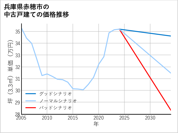 兵庫県赤穂市の中古戸建て価格推移