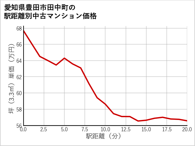 愛知県豊田市田中町の徒歩距離別の中古マンション坪単価