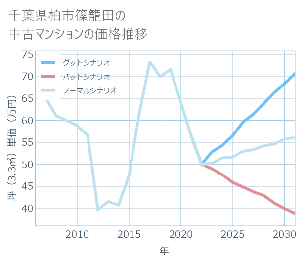千葉県柏市篠籠田の中古マンション価格推移