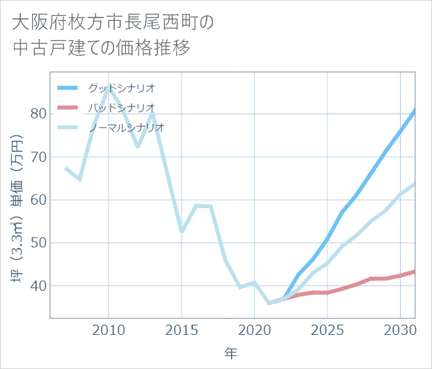 大阪府枚方市長尾西町の中古戸建て価格推移