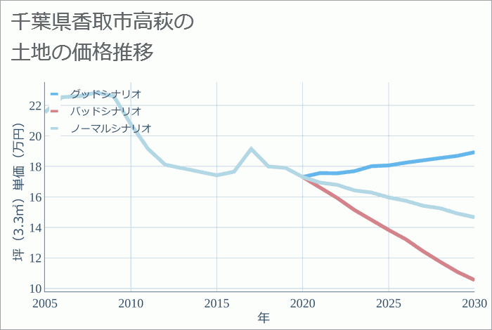 千葉県香取市高萩の土地価格推移