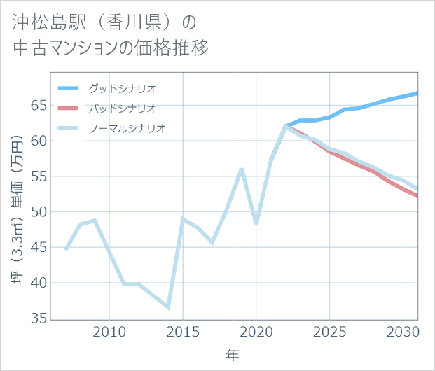沖松島駅(香川県)の中古マンション価格推移