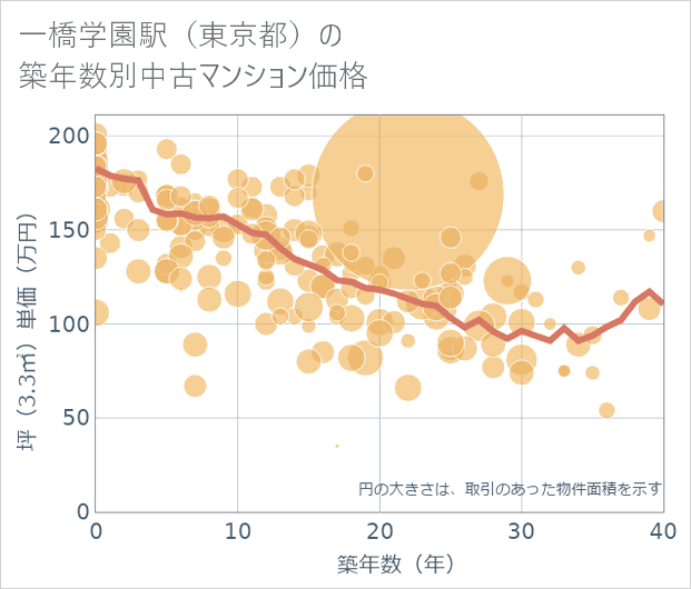 一橋学園駅(東京都)の築年数別の中古マンション坪単価