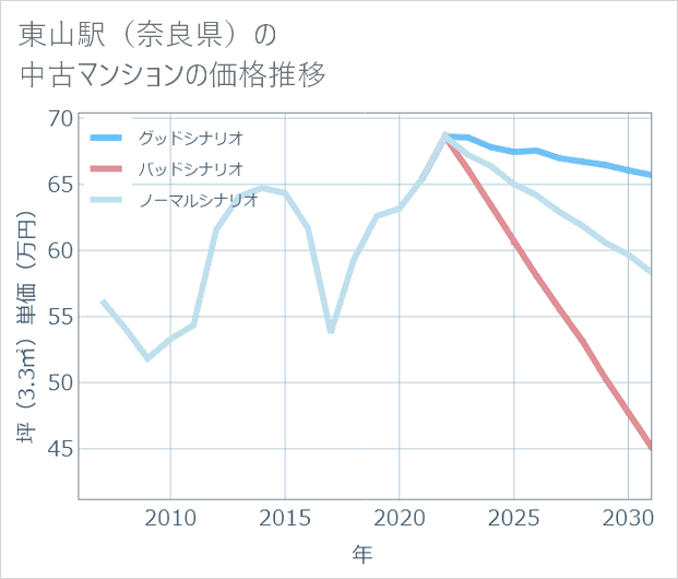 東山駅(奈良県)の中古マンション価格推移
