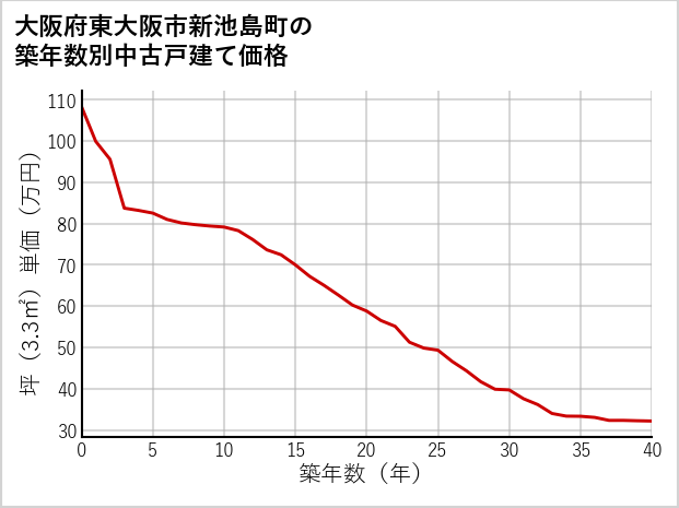 大阪府東大阪市新池島町の築年数別の中古戸建て坪単価