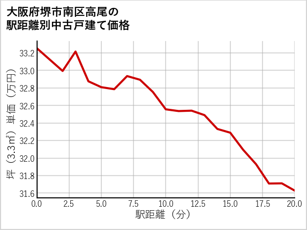 大阪府堺市南区高尾の徒歩距離別の中古戸建て坪単価