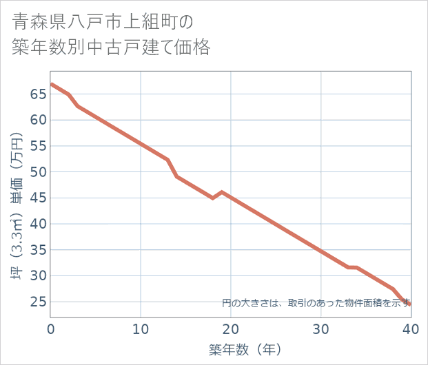 青森県八戸市上組町の築年数別の中古戸建て坪単価