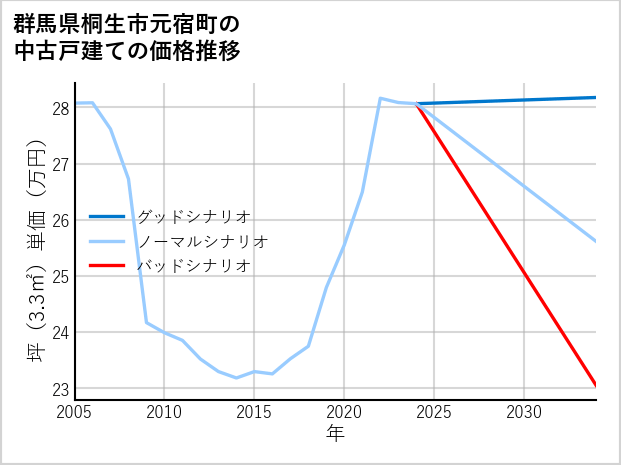 群馬県桐生市元宿町の中古戸建て価格推移