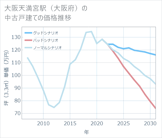 大阪天満宮駅(大阪府)の中古戸建て価格推移
