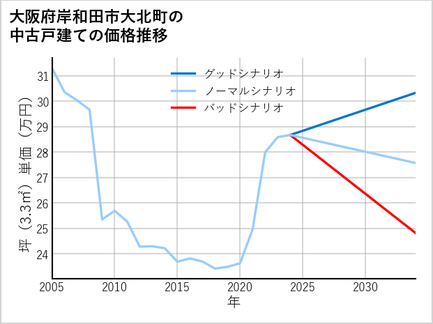 大阪府岸和田市大北町の中古戸建て価格推移