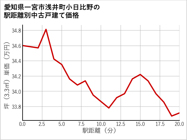 愛知県一宮市浅井町小日比野の徒歩距離別の中古戸建て坪単価