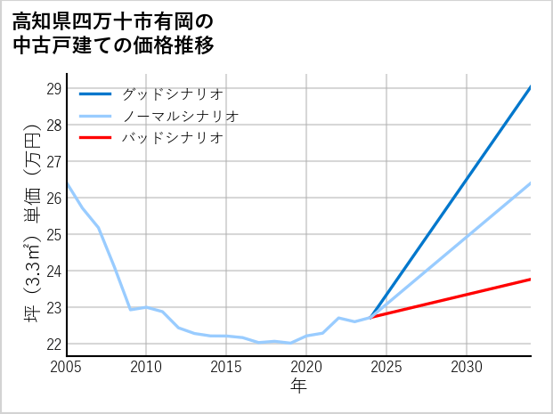 高知県四万十市有岡の中古戸建て価格推移