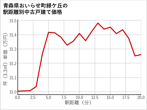青森県おいらせ町緑ケ丘の徒歩距離別の中古戸建て坪単価