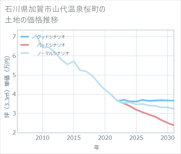 石川県加賀市山代温泉桜町の土地価格推移